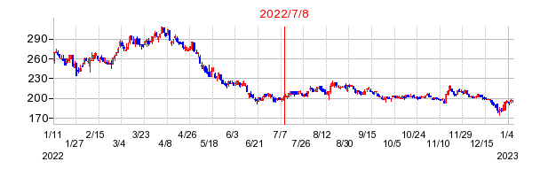 2022年7月8日 15:17前後のの株価チャート